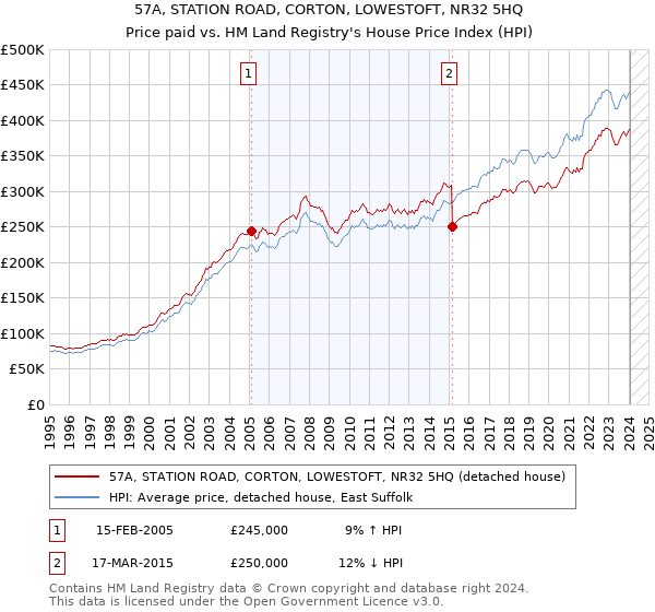 57A, STATION ROAD, CORTON, LOWESTOFT, NR32 5HQ: Price paid vs HM Land Registry's House Price Index