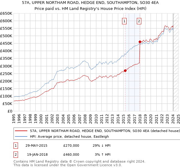 57A, UPPER NORTHAM ROAD, HEDGE END, SOUTHAMPTON, SO30 4EA: Price paid vs HM Land Registry's House Price Index
