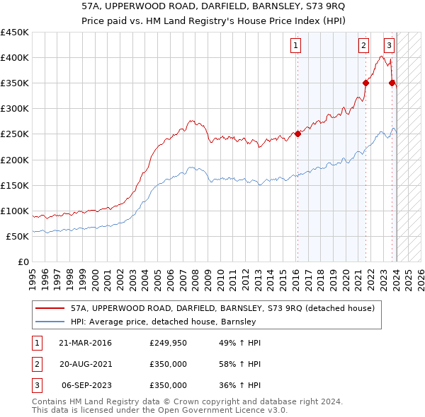 57A, UPPERWOOD ROAD, DARFIELD, BARNSLEY, S73 9RQ: Price paid vs HM Land Registry's House Price Index