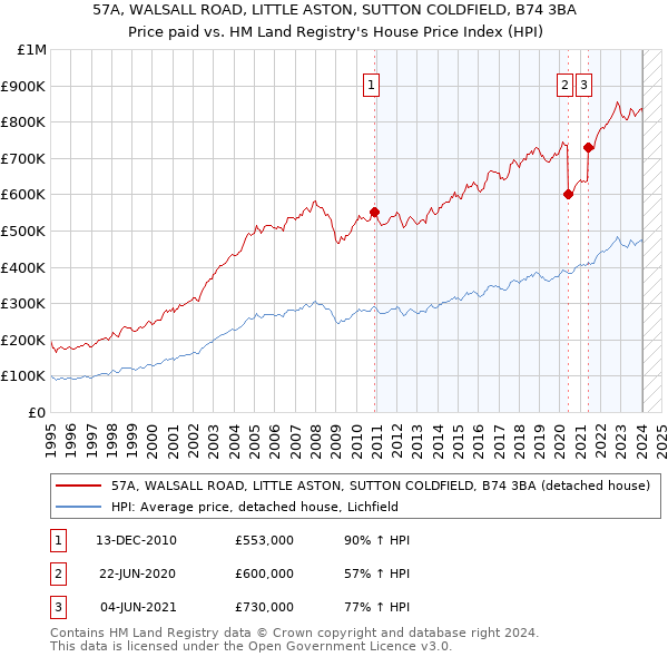 57A, WALSALL ROAD, LITTLE ASTON, SUTTON COLDFIELD, B74 3BA: Price paid vs HM Land Registry's House Price Index