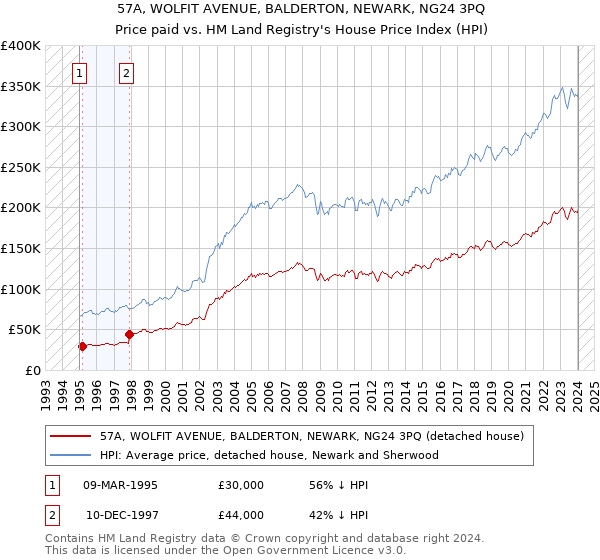57A, WOLFIT AVENUE, BALDERTON, NEWARK, NG24 3PQ: Price paid vs HM Land Registry's House Price Index