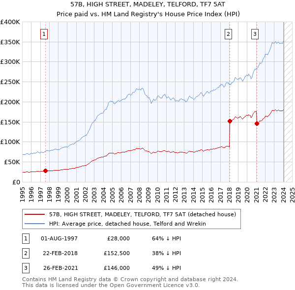 57B, HIGH STREET, MADELEY, TELFORD, TF7 5AT: Price paid vs HM Land Registry's House Price Index
