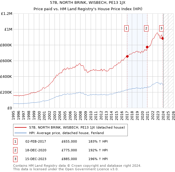 57B, NORTH BRINK, WISBECH, PE13 1JX: Price paid vs HM Land Registry's House Price Index