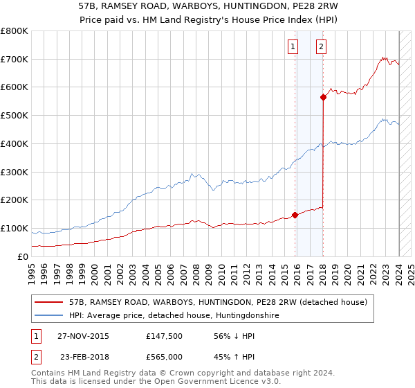 57B, RAMSEY ROAD, WARBOYS, HUNTINGDON, PE28 2RW: Price paid vs HM Land Registry's House Price Index