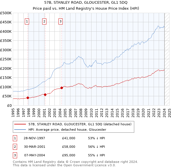 57B, STANLEY ROAD, GLOUCESTER, GL1 5DQ: Price paid vs HM Land Registry's House Price Index