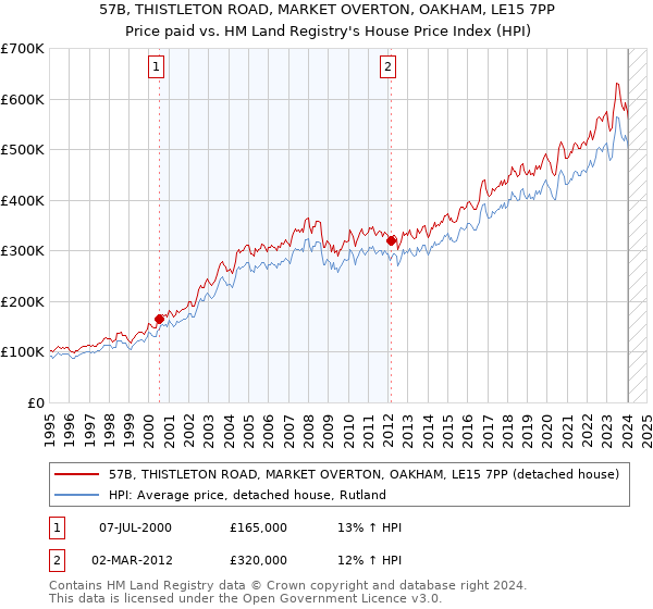 57B, THISTLETON ROAD, MARKET OVERTON, OAKHAM, LE15 7PP: Price paid vs HM Land Registry's House Price Index