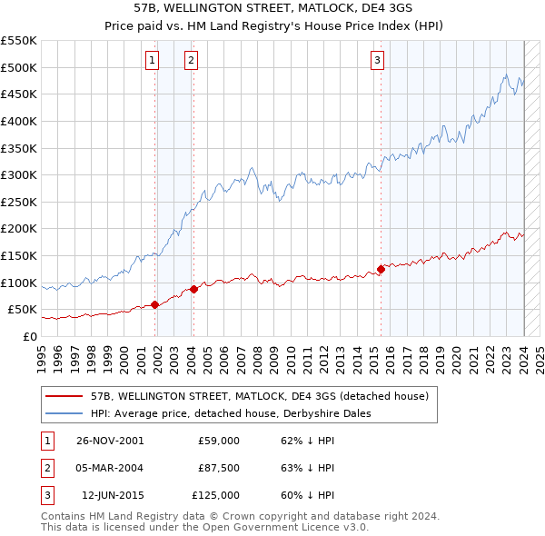 57B, WELLINGTON STREET, MATLOCK, DE4 3GS: Price paid vs HM Land Registry's House Price Index