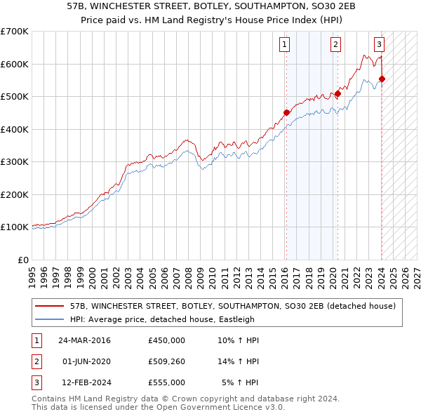 57B, WINCHESTER STREET, BOTLEY, SOUTHAMPTON, SO30 2EB: Price paid vs HM Land Registry's House Price Index