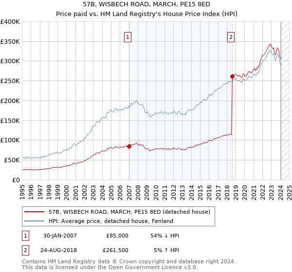 57B, WISBECH ROAD, MARCH, PE15 8ED: Price paid vs HM Land Registry's House Price Index
