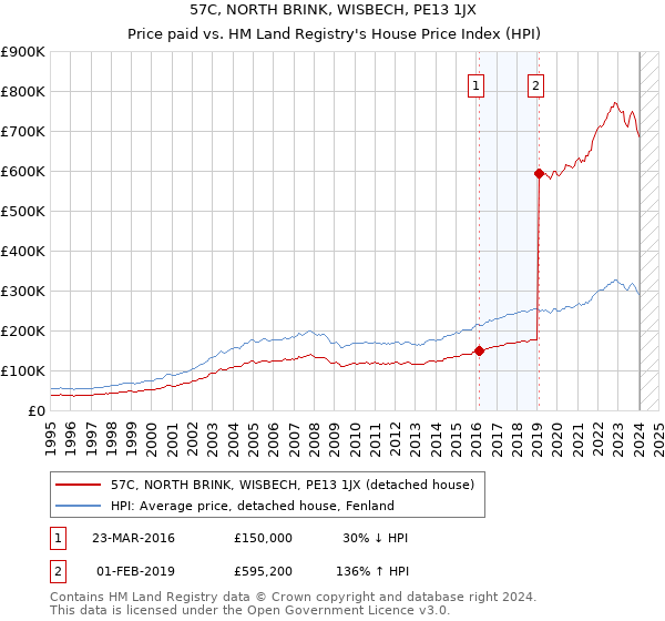 57C, NORTH BRINK, WISBECH, PE13 1JX: Price paid vs HM Land Registry's House Price Index