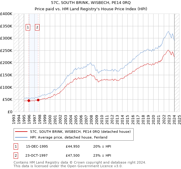 57C, SOUTH BRINK, WISBECH, PE14 0RQ: Price paid vs HM Land Registry's House Price Index