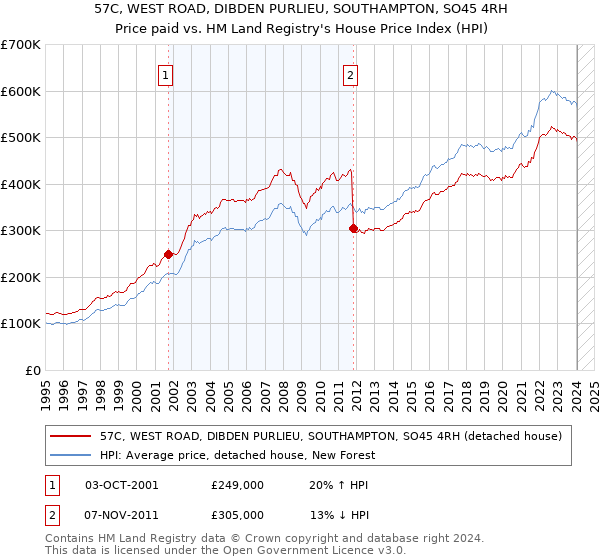 57C, WEST ROAD, DIBDEN PURLIEU, SOUTHAMPTON, SO45 4RH: Price paid vs HM Land Registry's House Price Index
