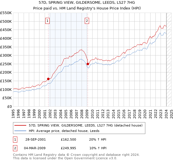 57D, SPRING VIEW, GILDERSOME, LEEDS, LS27 7HG: Price paid vs HM Land Registry's House Price Index