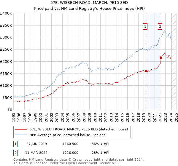 57E, WISBECH ROAD, MARCH, PE15 8ED: Price paid vs HM Land Registry's House Price Index