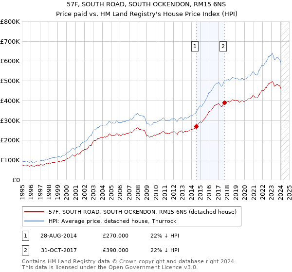 57F, SOUTH ROAD, SOUTH OCKENDON, RM15 6NS: Price paid vs HM Land Registry's House Price Index