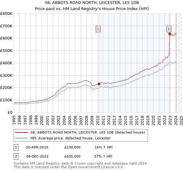 58, ABBOTS ROAD NORTH, LEICESTER, LE5 1DB: Price paid vs HM Land Registry's House Price Index