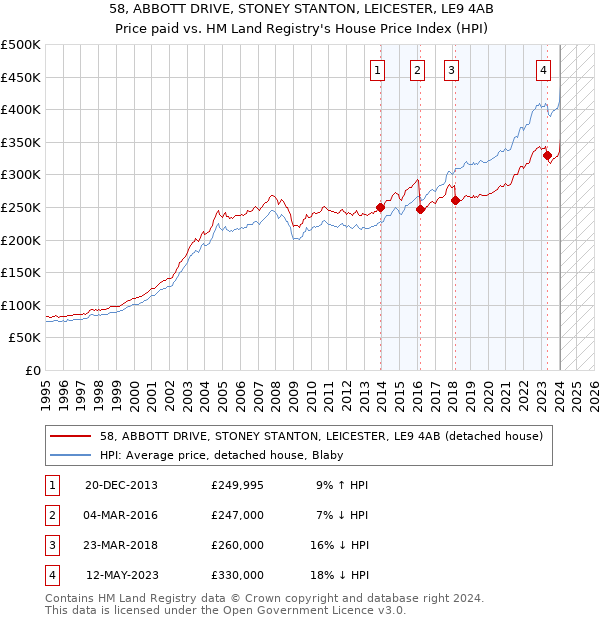 58, ABBOTT DRIVE, STONEY STANTON, LEICESTER, LE9 4AB: Price paid vs HM Land Registry's House Price Index