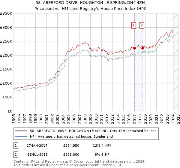 58, ABERFORD DRIVE, HOUGHTON LE SPRING, DH4 4ZH: Price paid vs HM Land Registry's House Price Index