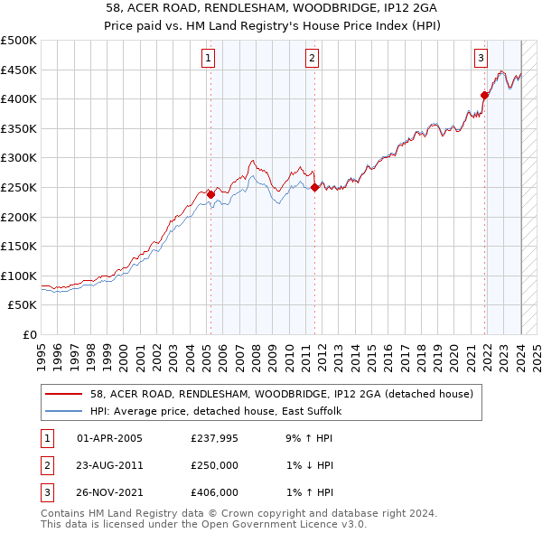 58, ACER ROAD, RENDLESHAM, WOODBRIDGE, IP12 2GA: Price paid vs HM Land Registry's House Price Index