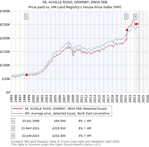 58, ACHILLE ROAD, GRIMSBY, DN34 5RB: Price paid vs HM Land Registry's House Price Index