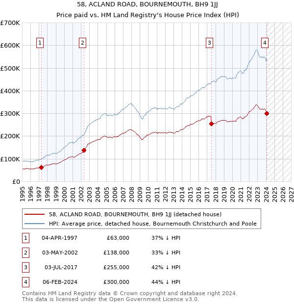 58, ACLAND ROAD, BOURNEMOUTH, BH9 1JJ: Price paid vs HM Land Registry's House Price Index