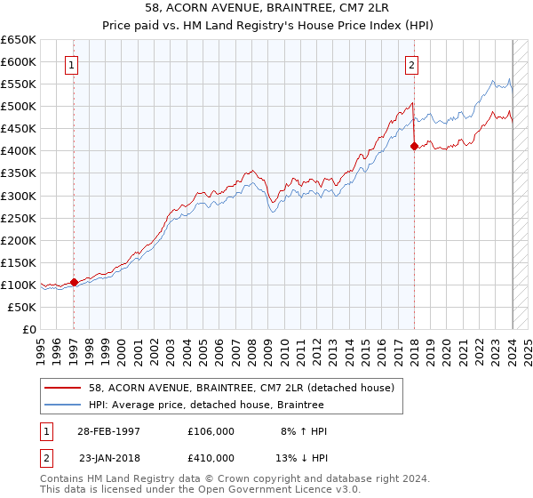 58, ACORN AVENUE, BRAINTREE, CM7 2LR: Price paid vs HM Land Registry's House Price Index