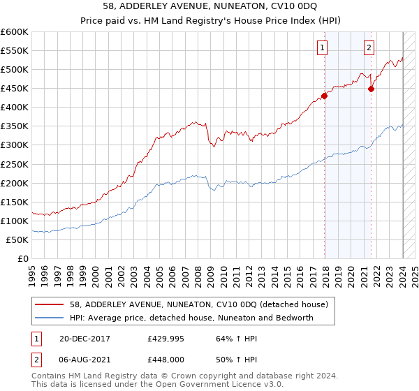 58, ADDERLEY AVENUE, NUNEATON, CV10 0DQ: Price paid vs HM Land Registry's House Price Index