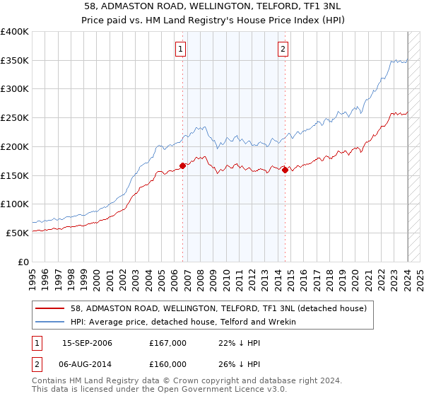 58, ADMASTON ROAD, WELLINGTON, TELFORD, TF1 3NL: Price paid vs HM Land Registry's House Price Index