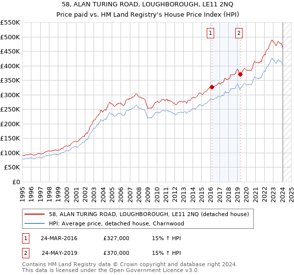 58, ALAN TURING ROAD, LOUGHBOROUGH, LE11 2NQ: Price paid vs HM Land Registry's House Price Index