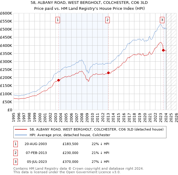 58, ALBANY ROAD, WEST BERGHOLT, COLCHESTER, CO6 3LD: Price paid vs HM Land Registry's House Price Index