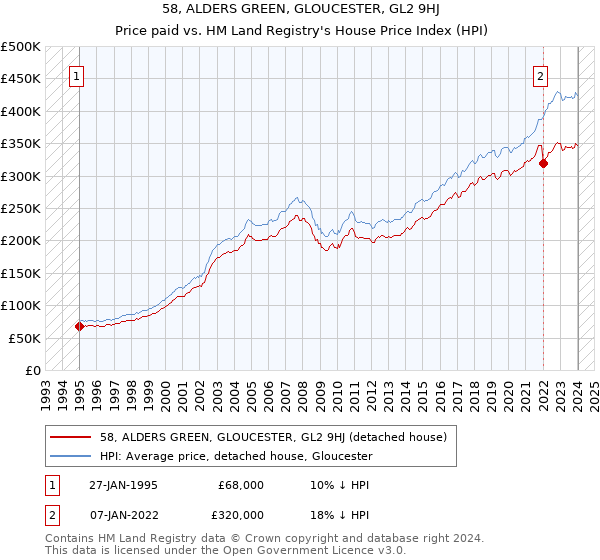 58, ALDERS GREEN, GLOUCESTER, GL2 9HJ: Price paid vs HM Land Registry's House Price Index