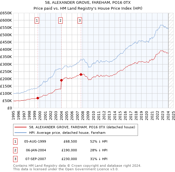 58, ALEXANDER GROVE, FAREHAM, PO16 0TX: Price paid vs HM Land Registry's House Price Index