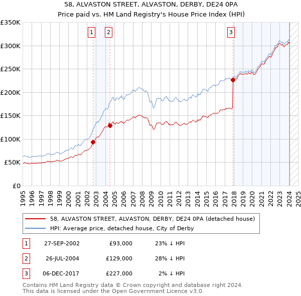 58, ALVASTON STREET, ALVASTON, DERBY, DE24 0PA: Price paid vs HM Land Registry's House Price Index