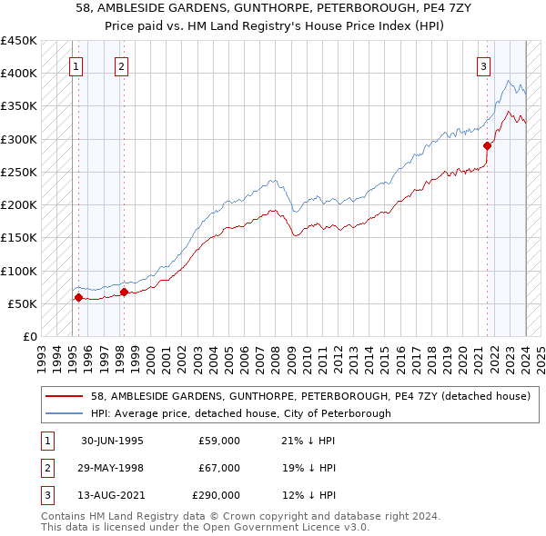 58, AMBLESIDE GARDENS, GUNTHORPE, PETERBOROUGH, PE4 7ZY: Price paid vs HM Land Registry's House Price Index