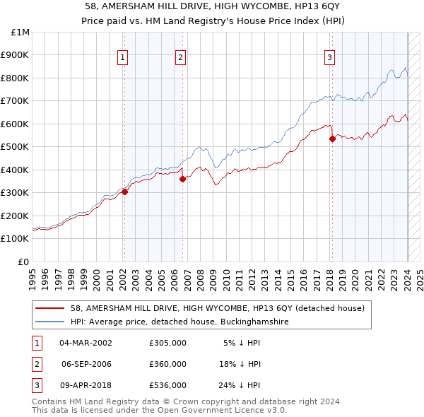 58, AMERSHAM HILL DRIVE, HIGH WYCOMBE, HP13 6QY: Price paid vs HM Land Registry's House Price Index