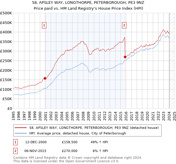 58, APSLEY WAY, LONGTHORPE, PETERBOROUGH, PE3 9NZ: Price paid vs HM Land Registry's House Price Index