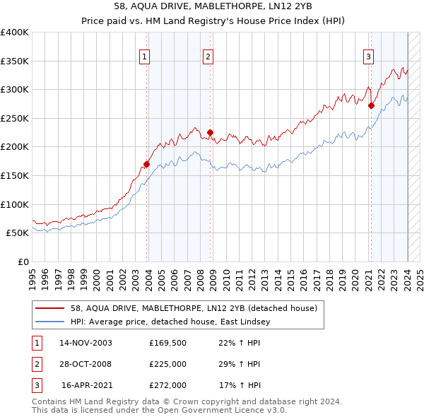58, AQUA DRIVE, MABLETHORPE, LN12 2YB: Price paid vs HM Land Registry's House Price Index