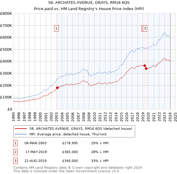 58, ARCHATES AVENUE, GRAYS, RM16 6QS: Price paid vs HM Land Registry's House Price Index