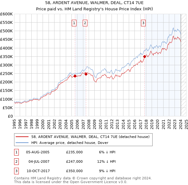 58, ARDENT AVENUE, WALMER, DEAL, CT14 7UE: Price paid vs HM Land Registry's House Price Index
