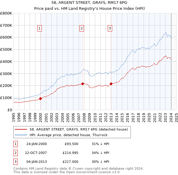 58, ARGENT STREET, GRAYS, RM17 6PG: Price paid vs HM Land Registry's House Price Index