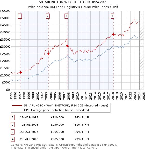 58, ARLINGTON WAY, THETFORD, IP24 2DZ: Price paid vs HM Land Registry's House Price Index