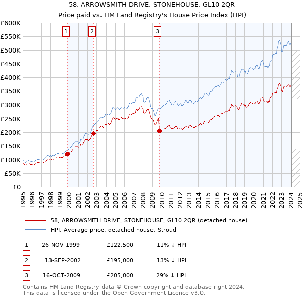 58, ARROWSMITH DRIVE, STONEHOUSE, GL10 2QR: Price paid vs HM Land Registry's House Price Index