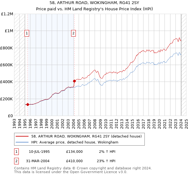 58, ARTHUR ROAD, WOKINGHAM, RG41 2SY: Price paid vs HM Land Registry's House Price Index