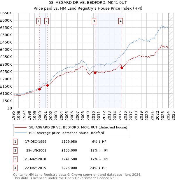 58, ASGARD DRIVE, BEDFORD, MK41 0UT: Price paid vs HM Land Registry's House Price Index