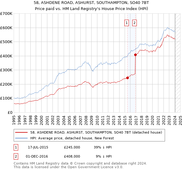 58, ASHDENE ROAD, ASHURST, SOUTHAMPTON, SO40 7BT: Price paid vs HM Land Registry's House Price Index