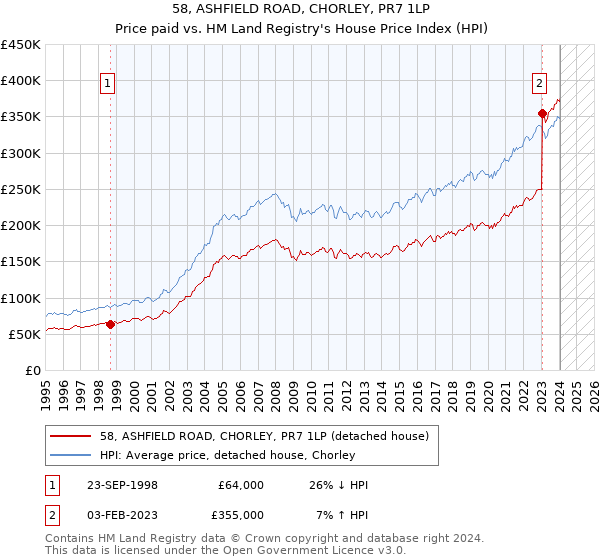 58, ASHFIELD ROAD, CHORLEY, PR7 1LP: Price paid vs HM Land Registry's House Price Index