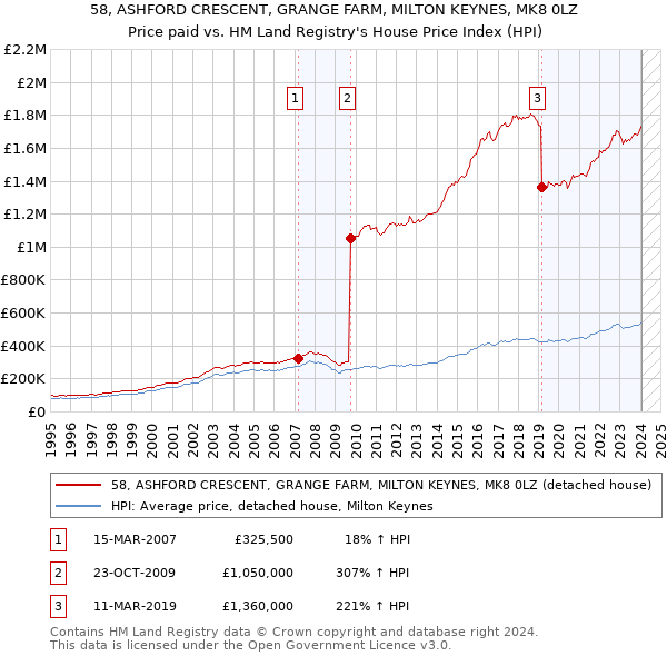 58, ASHFORD CRESCENT, GRANGE FARM, MILTON KEYNES, MK8 0LZ: Price paid vs HM Land Registry's House Price Index