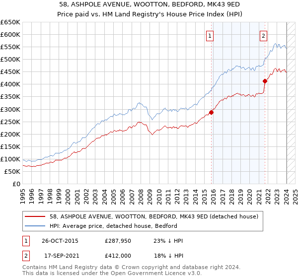 58, ASHPOLE AVENUE, WOOTTON, BEDFORD, MK43 9ED: Price paid vs HM Land Registry's House Price Index