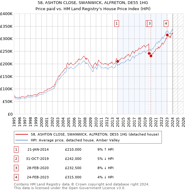 58, ASHTON CLOSE, SWANWICK, ALFRETON, DE55 1HG: Price paid vs HM Land Registry's House Price Index