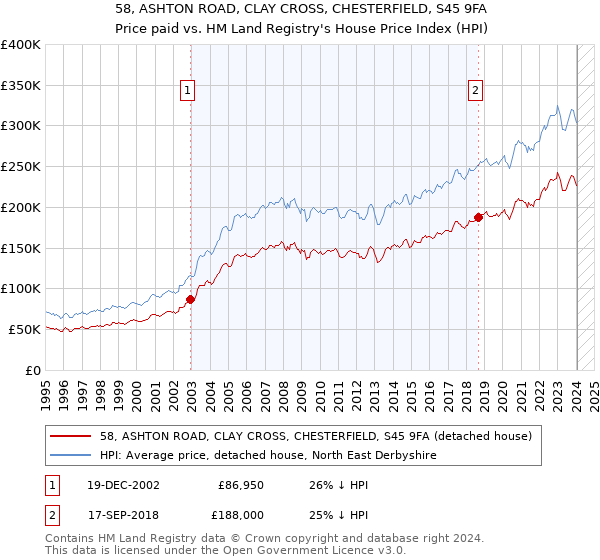 58, ASHTON ROAD, CLAY CROSS, CHESTERFIELD, S45 9FA: Price paid vs HM Land Registry's House Price Index